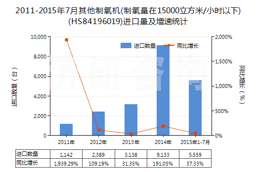 2011-2015年7月其他制氧機(制氧量在15000立方米/小時以下)(HS84196019)進口量及增速統(tǒng)計